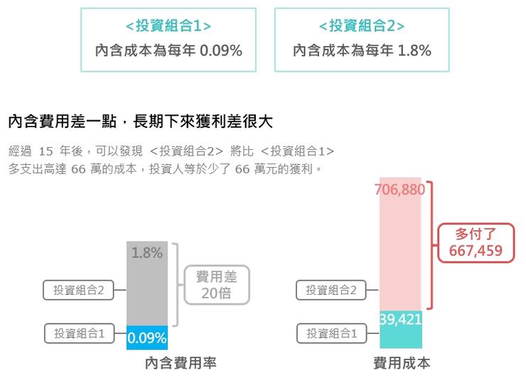 資料來源:Vanguard、投信投顧公會。