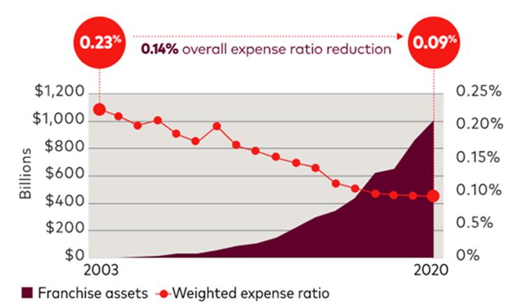 資料來源:Vanguard 官網。