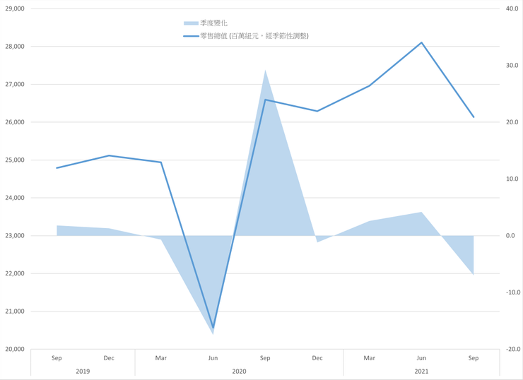 圖1b 紐西蘭的零售總值及其季度變化。資料來源:StatsNZ (2022)