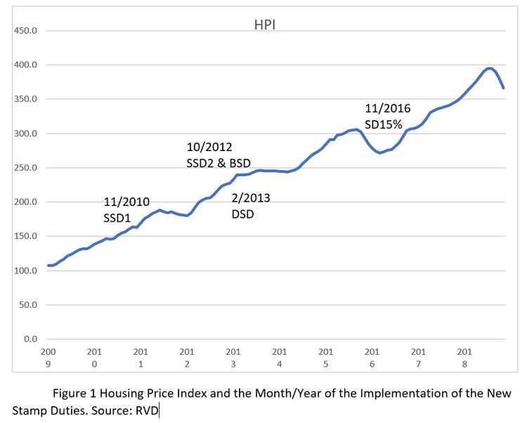 圖3 香港樓價指數與辣招實施時間。資料來源:姚(2019)