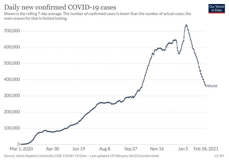 圖1 全球COVID-19每日新增確診人數,來源:https://ourworldindata.org/coronavirus/country/