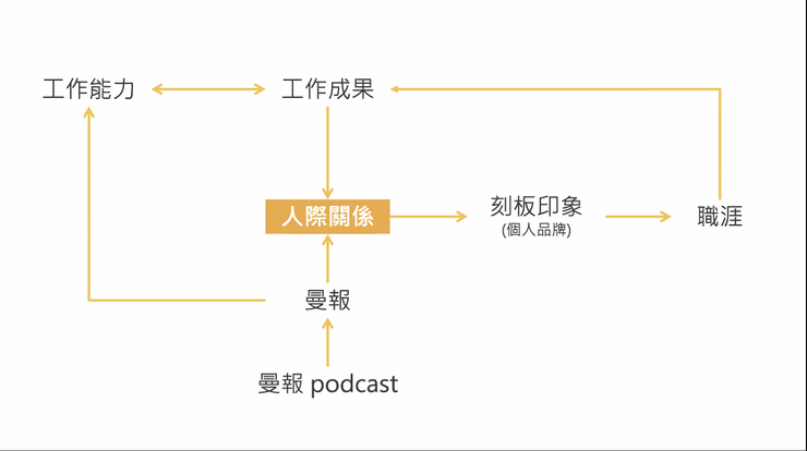 課程心得|Manny-我的人生期中報告,談職涯品牌與曼報 Manny 課程投影片