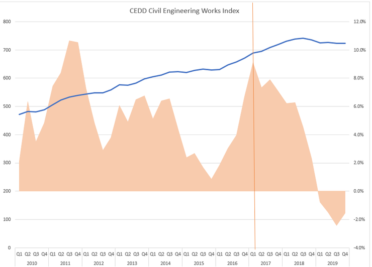 圖1 拓展署工務工程成本指數。來源:CEDD (2020)