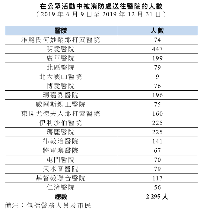 圖1 在反送中運動中被消防處送往醫院的人數。資料來源:保安局 (2020)