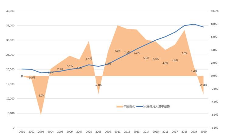 圖1 香港的家庭入息中位數2001-2020。資料: 香港統計處