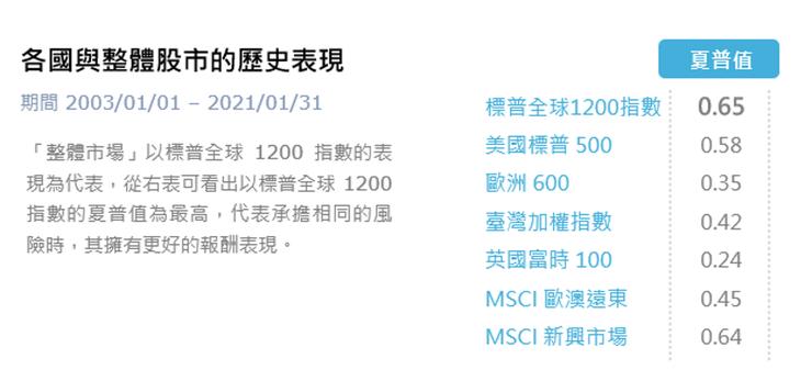 資料來源:Morningstar Direct、投資飛翔日誌自行整理。 資料日期:2003/01/01-2021/01/31。