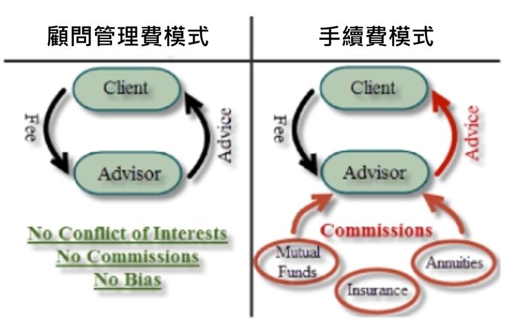 資料來源:Davis Capital Management。