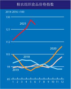 圖1 食品價格指數 http://www.fao.org/worldfoodsituation/foodpricesindex/zh/
