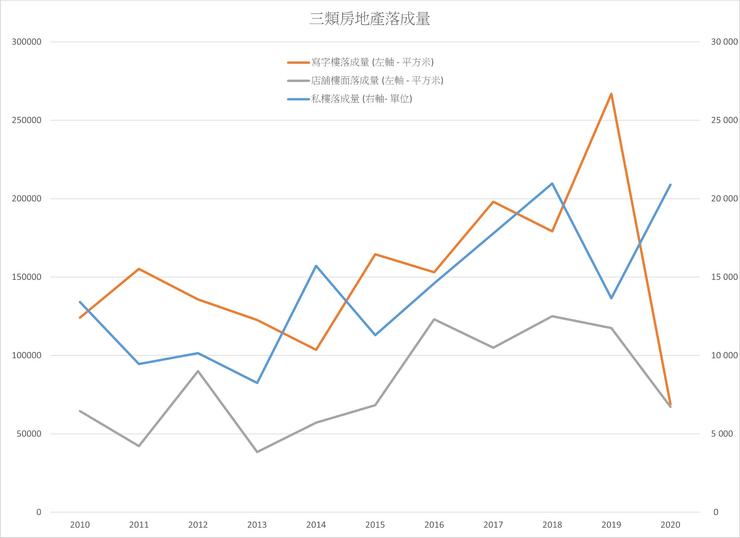 圖2 香港三類房產落成量2010-2020。資料來源:差估署