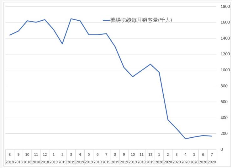 圖3 香港機場快線鐵路每月乘客量。資料來源:港鐵(2020)