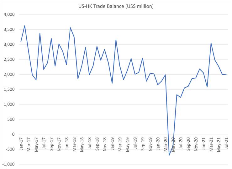 圖3 美港貿易順差金額 (百萬美元),2017-2021年7月。來源:https://www.census.gov/foreign-trade/balance