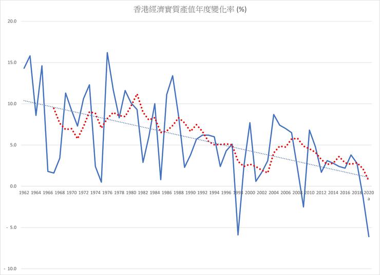 圖3 香港1962年至2020年的經濟產值年度變化率及其趨勢線和移動平均線。資料來源:統計處