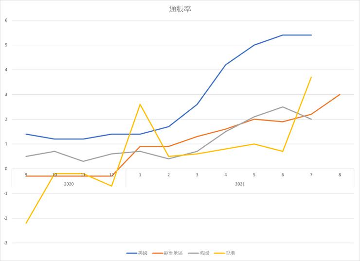 圖1 各地通脹率 來源:Trading Economics