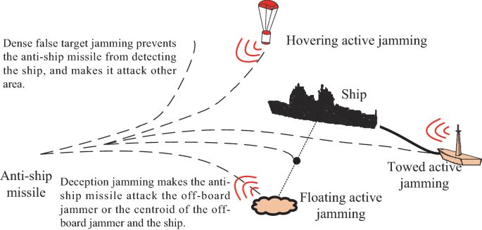 這種讓干擾器遠離艦體以對抗擁有干擾源歸向能力飛彈的設備如今發展為舷外干擾器,由更安全且更快速的傘降或拖曳型式佈署,未來可能加入無人艇等選項。