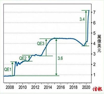 圖2 美國聯儲局的四次量寬規模。資料來源：信報