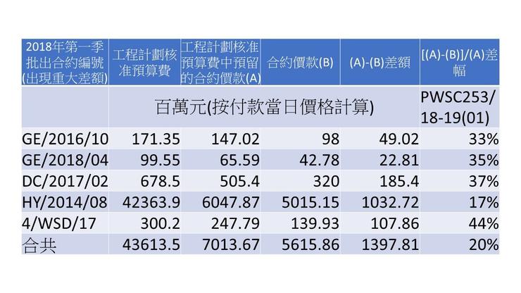圖3 2018年第一季工程出現重大差額的預算費與批出金額比較。來源:立法會工務小組文件PWSC253/18-19(01)