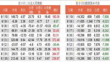 加權指數 台積電 鴻海籌碼面2021年9月12日 方格子