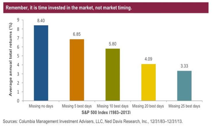 圖二：當投資人持續投資 VS 錯過績效最好的交易日，報酬率將會大不相同。 資料來源：Columbia Managwment Investment Adviser.