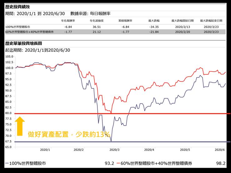 Covid-19期間,做好資產配置的效果。統計期間2020/1/1-2020/06/30。資料來源:Morningstar Direct。