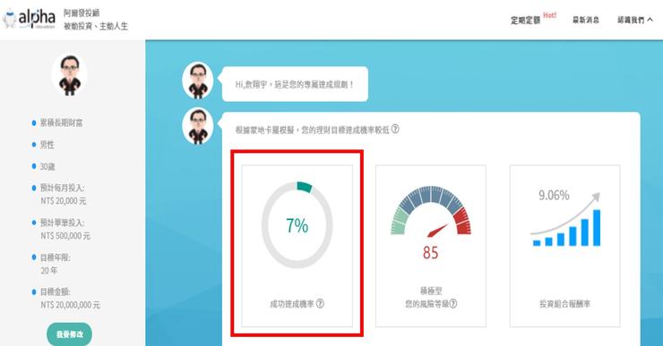30歲,單筆投入50萬,每月定期定額2萬元,50歲目標資產2000萬,透過機器人理財平台,您可以清楚知道目標成功機率只有7%。