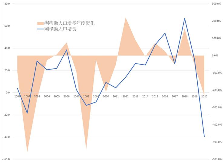 圖6 香港人口淨移動。