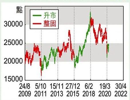 圖1 恒生指數2009 - 2020。來源:信報