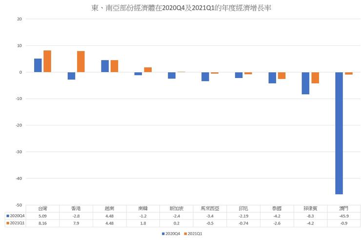 圖2 東,南亞部份經濟體在2020年第四季及2021年第一季的經濟增長率。資料:TradingEconomics.com