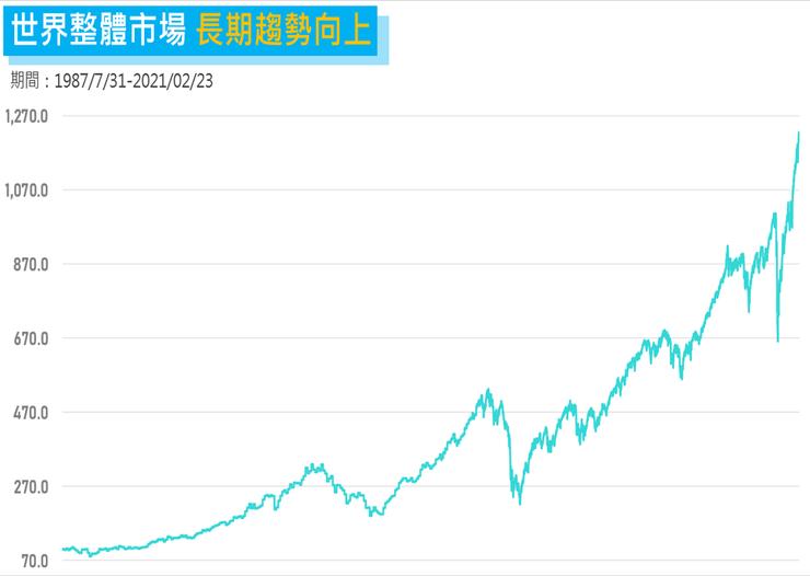 標普全球1200指數 長期趨勢向上,統計期間:1987/7/31 - 2021/02/23 。資料來源:Morningstar Direct。