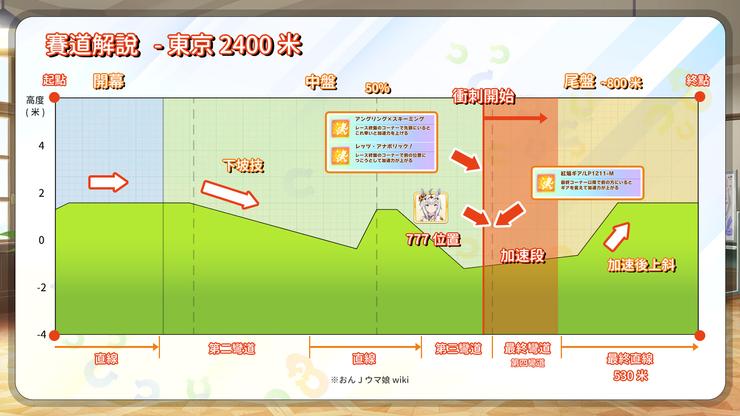 【賽馬娘】2022年版金牛盃攻略,賽道與出馬攻略【ウマ娘日版】 - 賽馬娘, 賽馬娘電腦版, 賽馬娘Pretty Derby, 賽馬娘攻略 - 敗家達人推薦