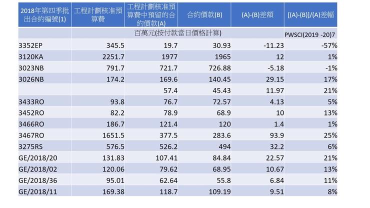 圖2A 2018年第四季工程預算費及批出金額比較。來源:立法會工務小組文件PWSCI(2019-20)7