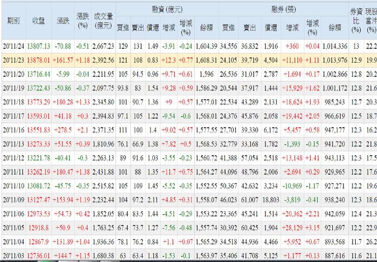 大盤融資融券變化