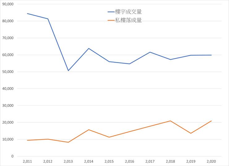 圖1 香港私樓落成量與成交量。資料來源:差估署及田土廳