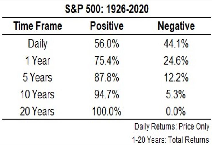 回測期間:1926-2020年,當你只持有S&P 500指數1天的結果有56%可以獲得正報酬,有44.1%會出現負報酬;但當你持有S&P 500 指數來到20年,回測期間內你獲得正報酬的機率是100%。資料來源:A Wealth of Common Sense。