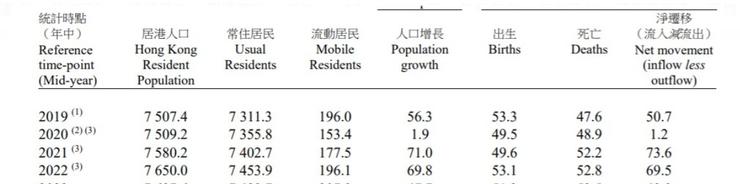 圖2 香港人口估算2020-2043年。資料來源:香港統計處 (2020)