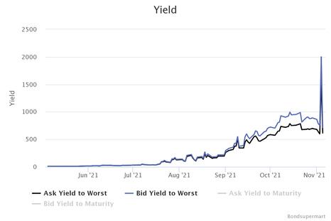 圖4 EVERRE 8.250% 23Mar2022 Corp (USD)債券收益回報率 (yield) 。Bondsupermart (2021)