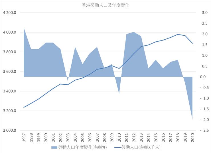 圖3 香港勞動人口及年度變化,1997 - 2020。統計處。https://www.censtatd.gov.hk/tc/web_table.html?id=6#