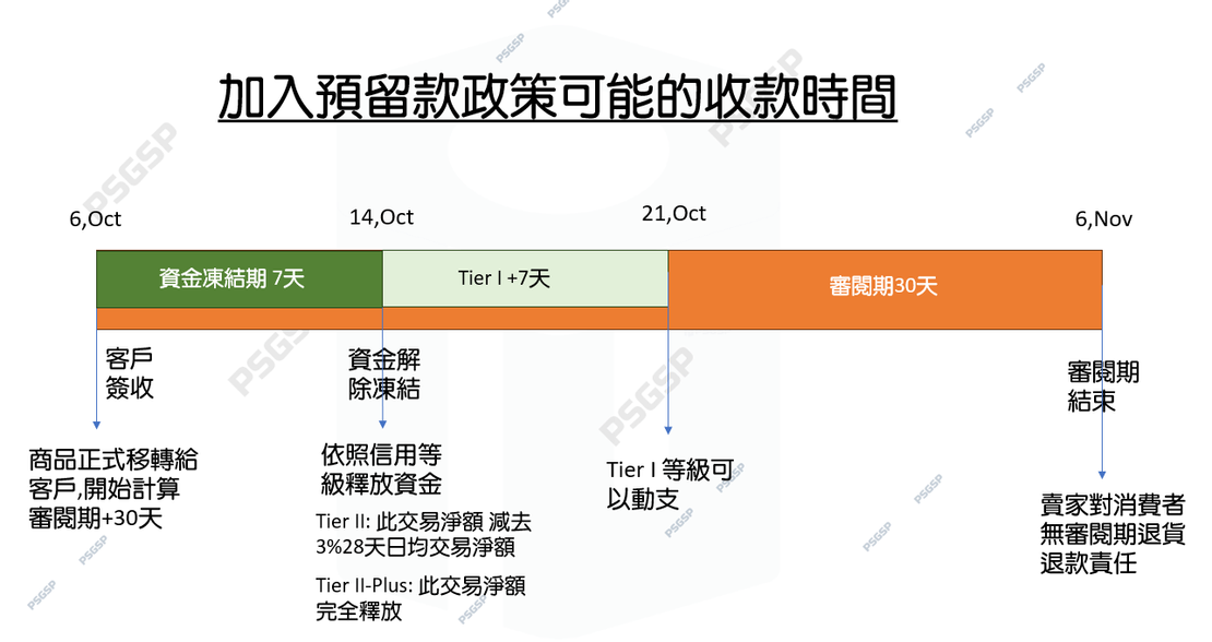 圖3 加入預留款後可能的收款時間