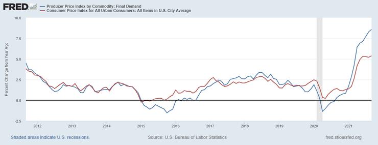 圖1 美國PPI及CPI年變化率,2011-2021。source: FRED, https://fred.stlouisfed.org/series/PPIFIS, October 16, 2021.