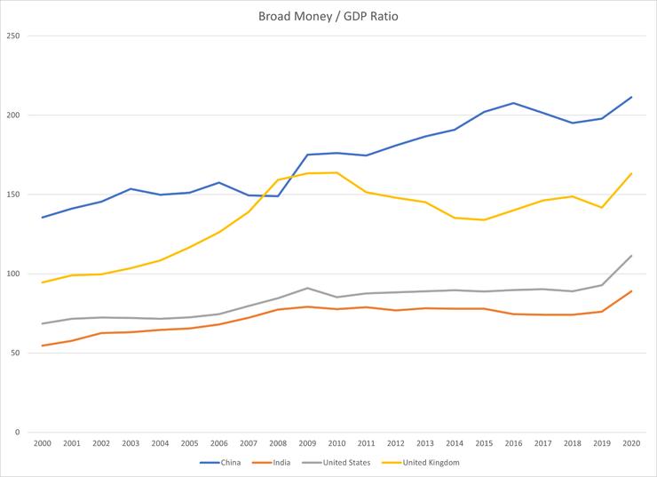 圖1 貨幣與產值比: 英國、美國、印度、中國。來源:World Bank https://data.worldbank.org/indicator/FM.LBL.BMNY.GD.ZS