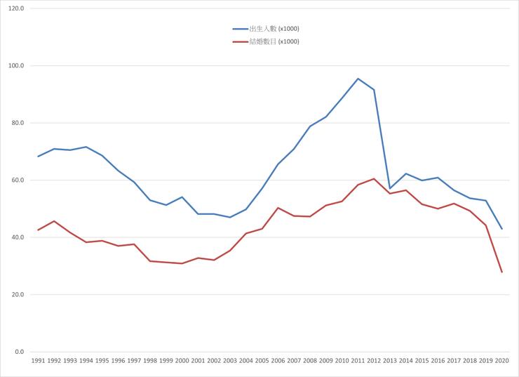 圖2 1991-2020年這三十年間的結婚數目 (紅色線) 與出數人數 (藍色線) 。統計處 (2021)