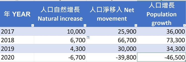 圖1 香港人口自然增長及淨移入人數。資料來源:香港統計處 (2021)。