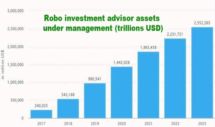 機器人理財規模在國際上受到投資人喜愛，預估2023年管理規模達到2.5兆美金。資料來源：Statista。