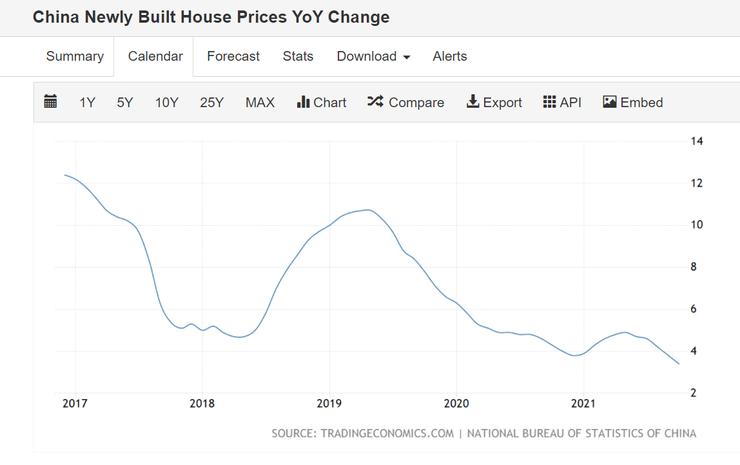 圖2 中國70城市新建住宅樓價指數年度變化率。來源:Trading Economics (2021)