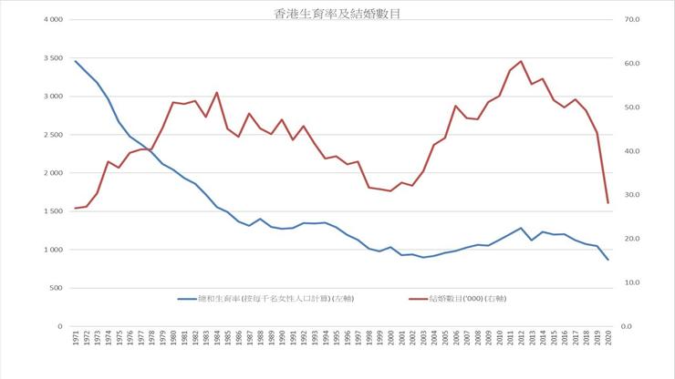 圖1 香港生育率及結婚數目,1971 - 2020。資料:香港統計處 https://www.censtatd.gov.hk/en/web_table.html?id=3