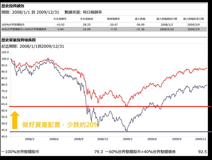 金融海嘯期間,做好資產配置的效果。統計期間2008/1/1-2009/12/31。資料來源:Morningstar Direct。