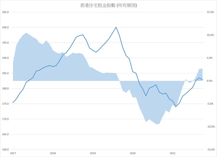 圖5 香港私人住宅單位租金指數 (藍色線-左軸) 及其年度變化 (藍色面-右軸)。來源:香港差估署 (2021) https://www.rvd.gov.hk/en/publications/property_market_statistics.html