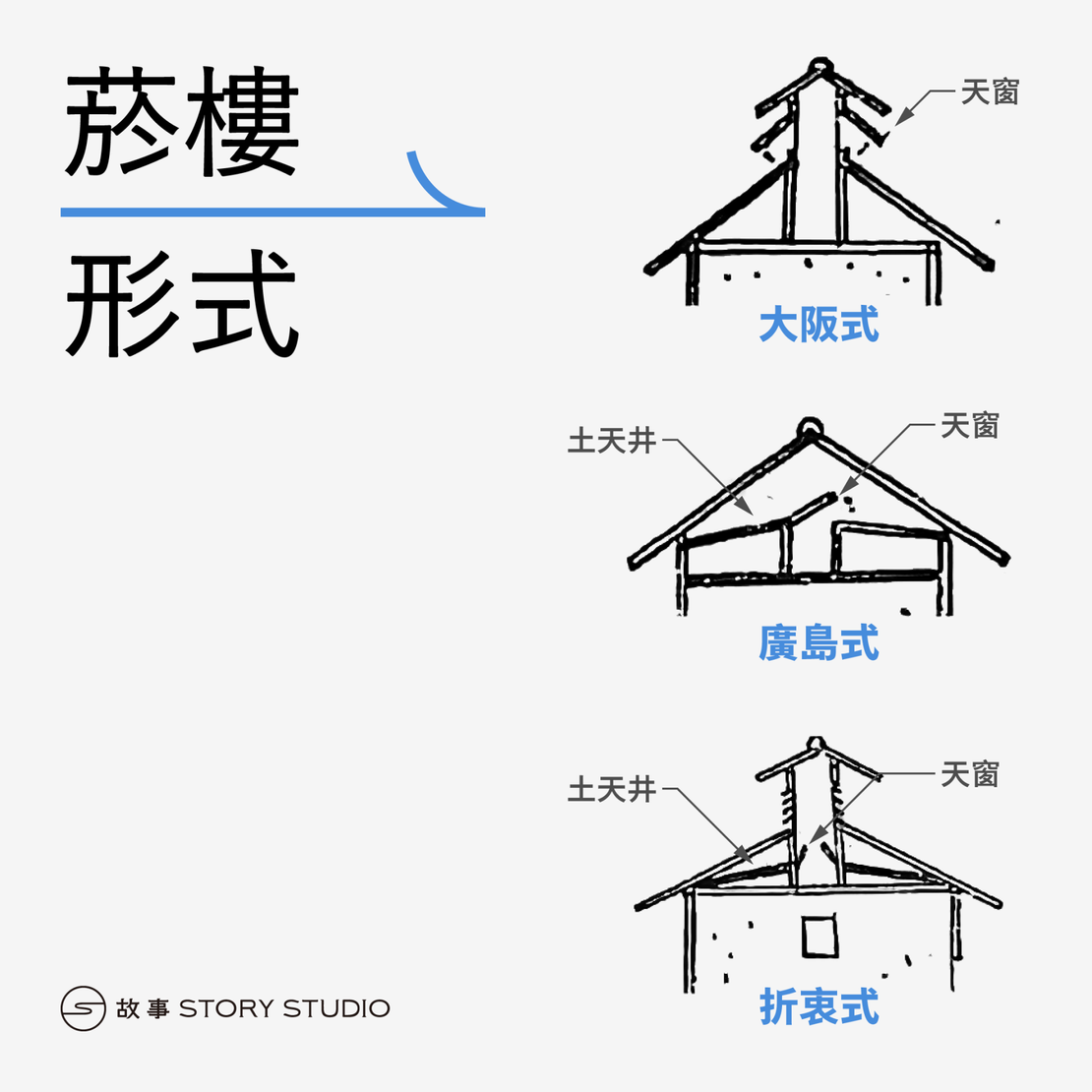 大阪式、廣島式、折衷式菸樓的差別,主要在於排氣的方式(Source: 故事編輯部 / 參考自矢野文雄,〈黄色種の乾燥史〉,1957;釜床美也子、宮本慎宏,〈瀬戸内地域を中心とした黄色種のタバコ乾燥小屋の構法〉,2017)