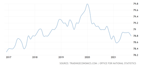 圖2 英國的勞動人口參與率。來源:Trading Economics