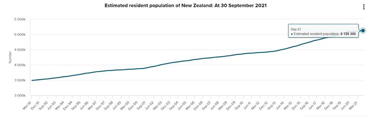 圖1 紐西蘭人口,來源:StatsNZ (2021) https://www.stats.govt.nz/topics/population