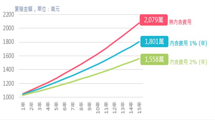 投資成本長期對於資產成長的影響。投資飛翔日誌整理。